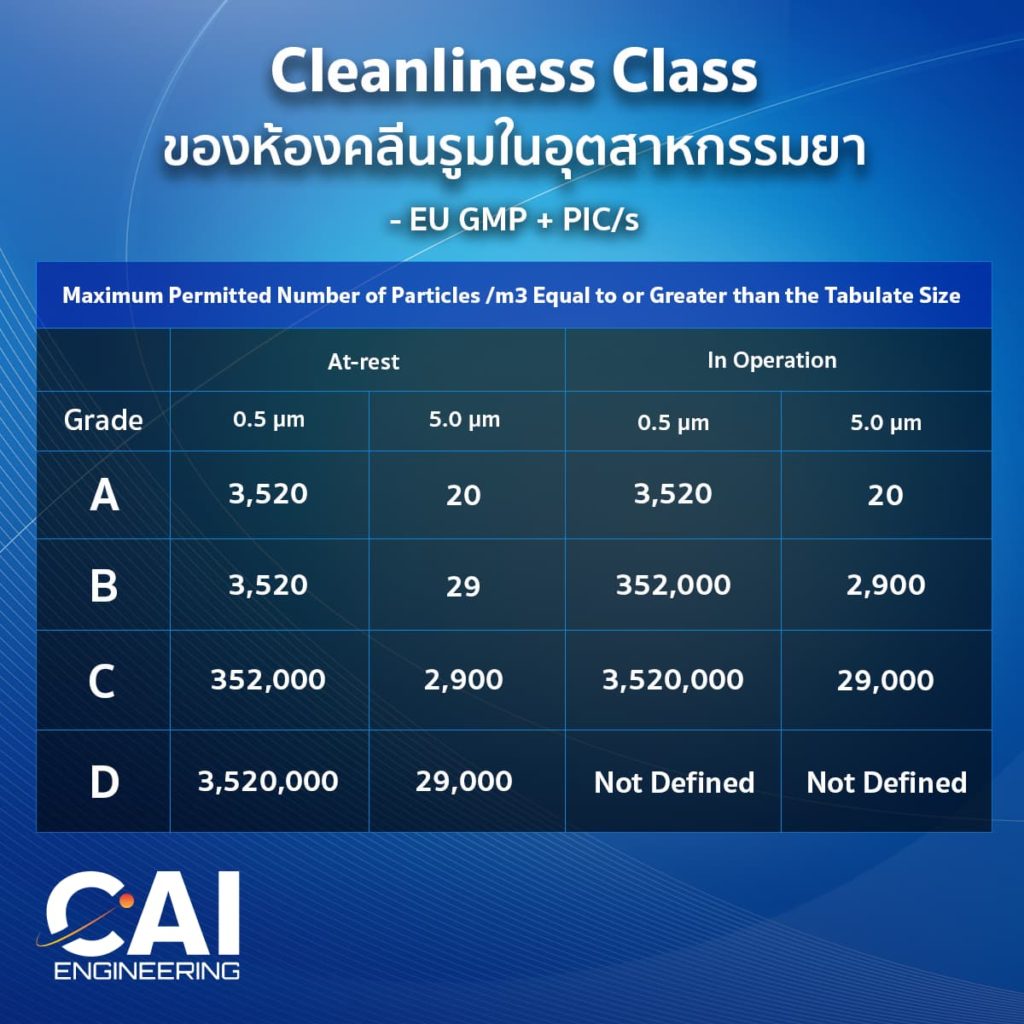 Cleanliness Class 1