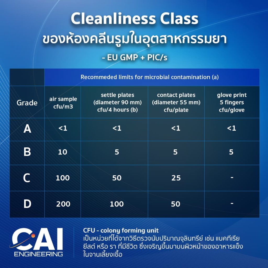 Cleanliness Class 2