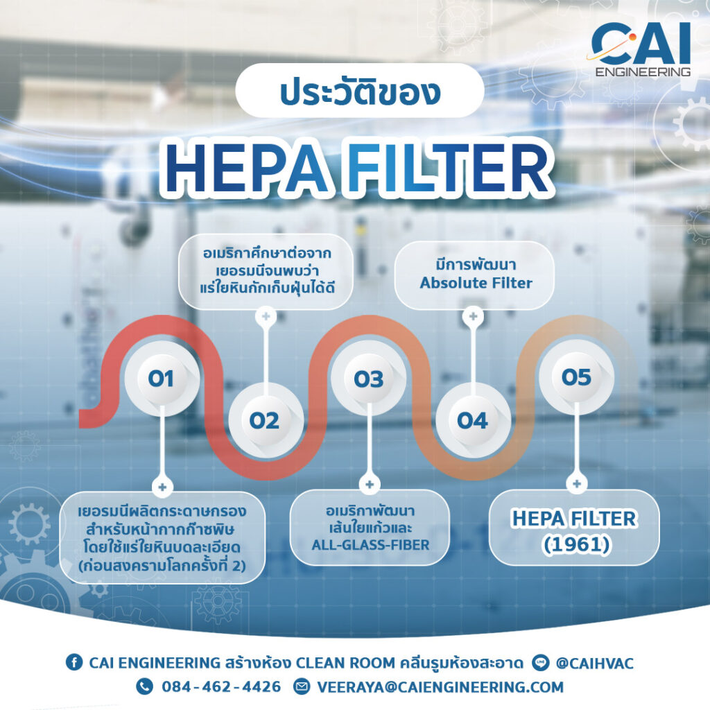 ประวัติของ HEPA Filter