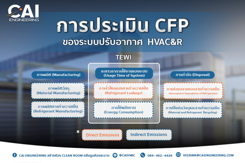 การประเมิน CFP ของระบบปรับอากาศ HVAC&R